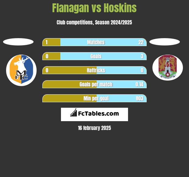 Flanagan vs Hoskins h2h player stats