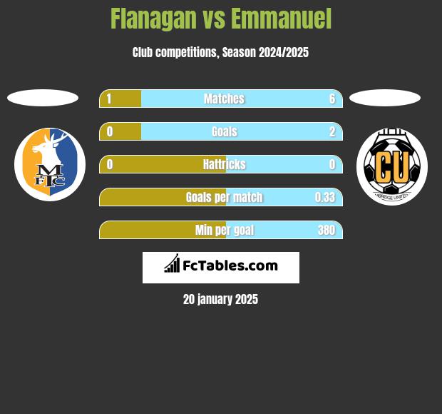 Flanagan vs Emmanuel h2h player stats