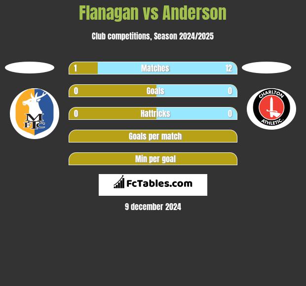 Flanagan vs Anderson h2h player stats