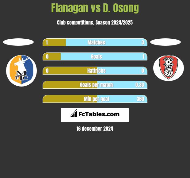 Flanagan vs D. Osong h2h player stats