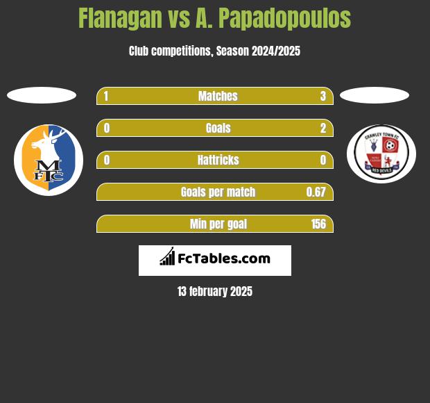 Flanagan vs A. Papadopoulos h2h player stats