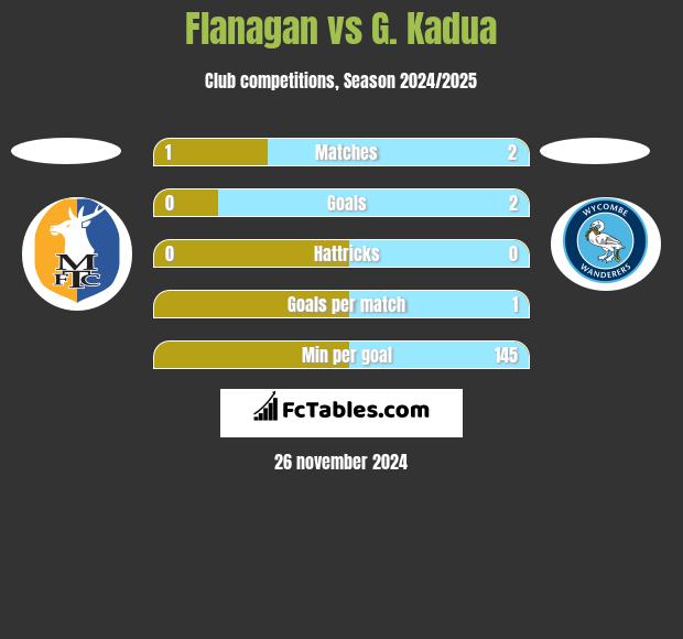 Flanagan vs G. Kadua h2h player stats