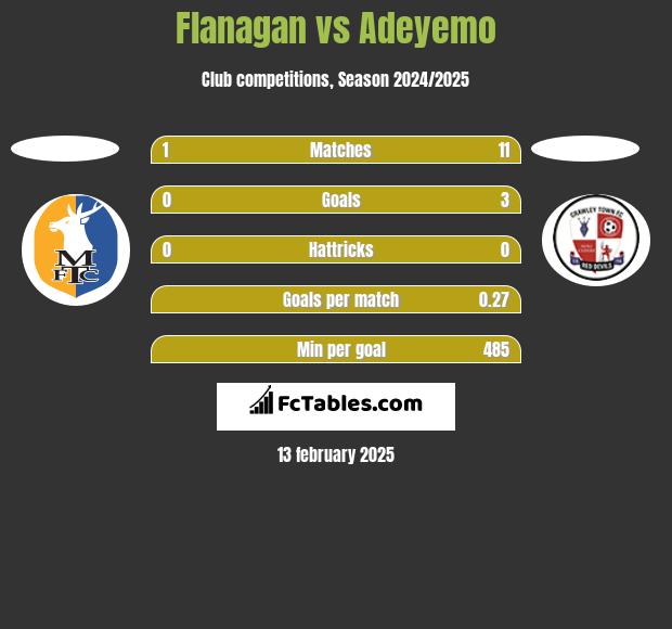 Flanagan vs Adeyemo h2h player stats