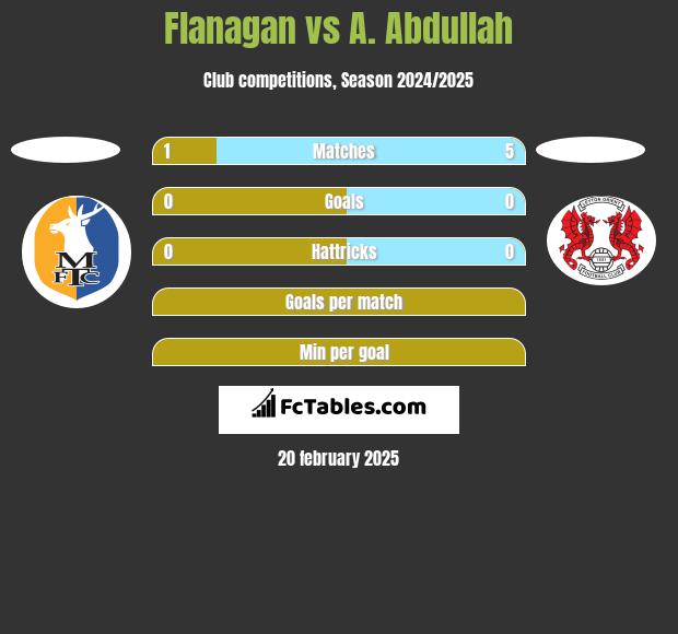 Flanagan vs A. Abdullah h2h player stats