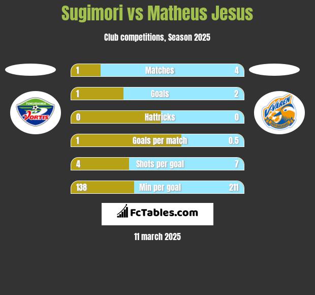 Sugimori vs Matheus Jesus h2h player stats