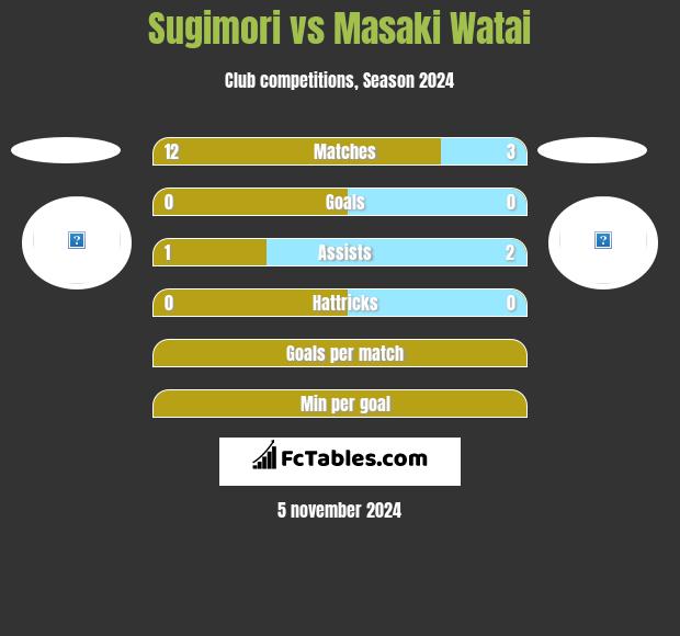 Sugimori vs Masaki Watai h2h player stats