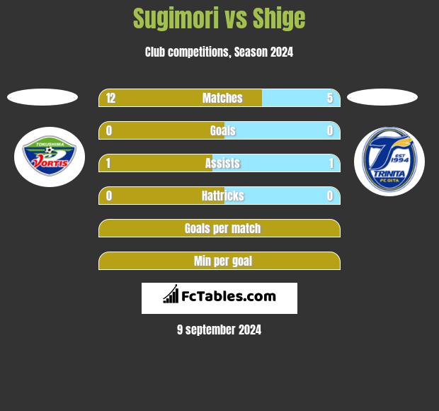 Sugimori vs Shige h2h player stats