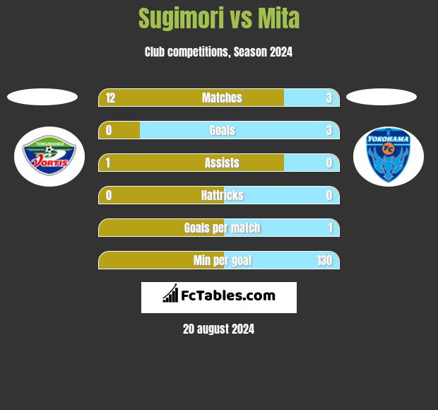 Sugimori vs Mita h2h player stats