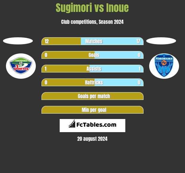 Sugimori vs Inoue h2h player stats