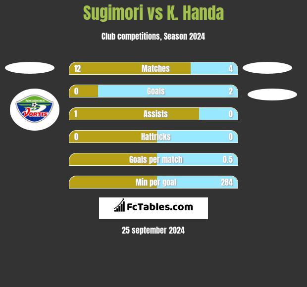 Sugimori vs K. Handa h2h player stats