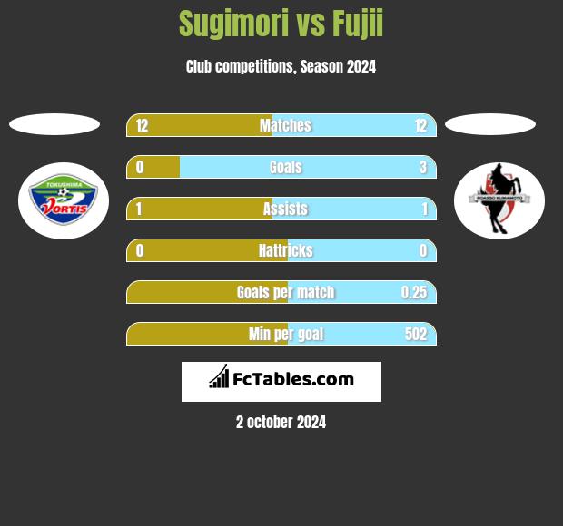 Sugimori vs Fujii h2h player stats