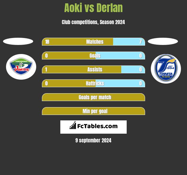 Aoki vs Derlan h2h player stats