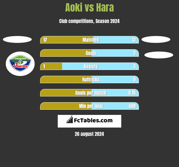 Aoki vs Hara h2h player stats