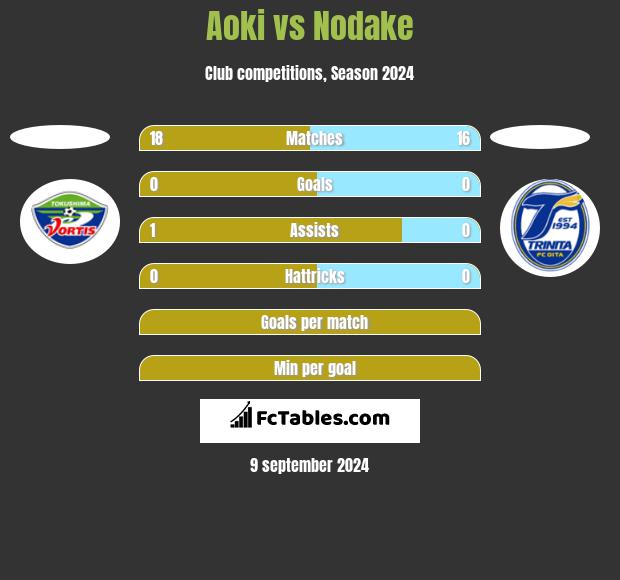 Aoki vs Nodake h2h player stats