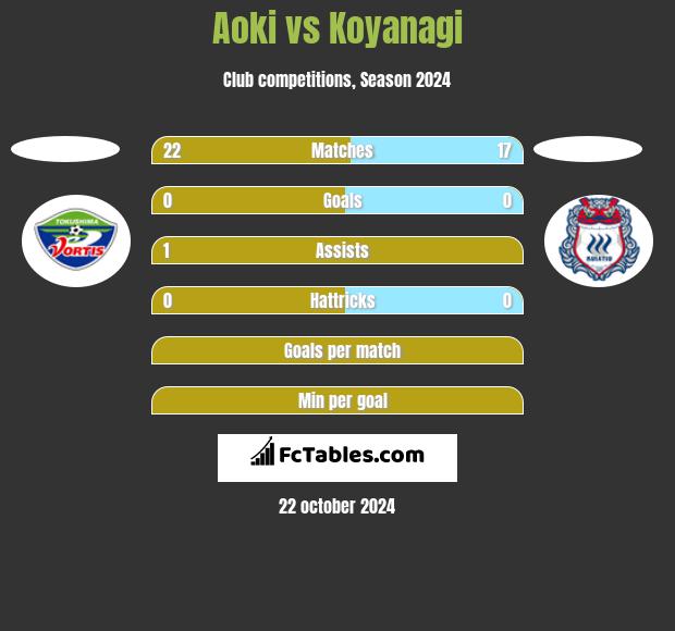 Aoki vs Koyanagi h2h player stats