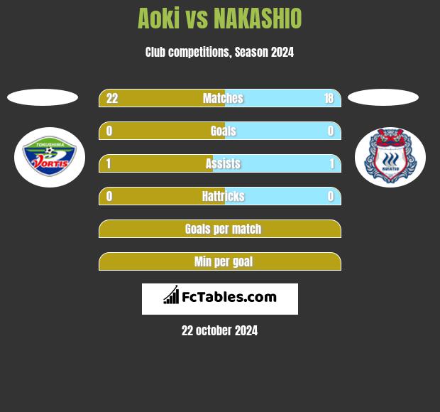 Aoki vs NAKASHIO h2h player stats