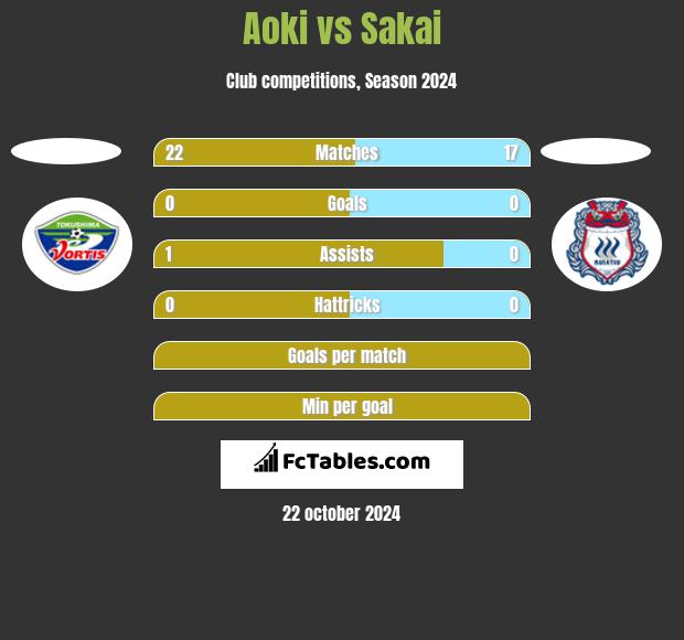 Aoki vs Sakai h2h player stats