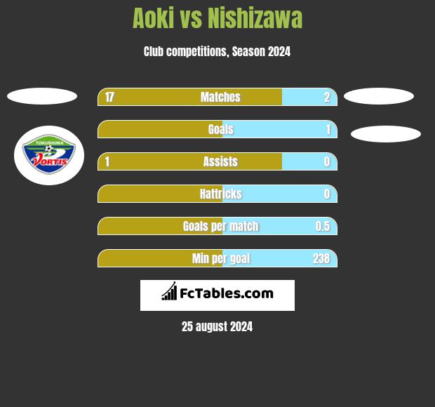 Aoki vs Nishizawa h2h player stats