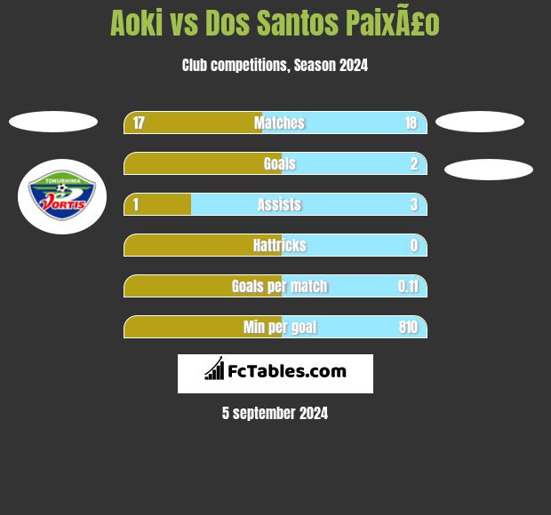 Aoki vs Dos Santos PaixÃ£o h2h player stats