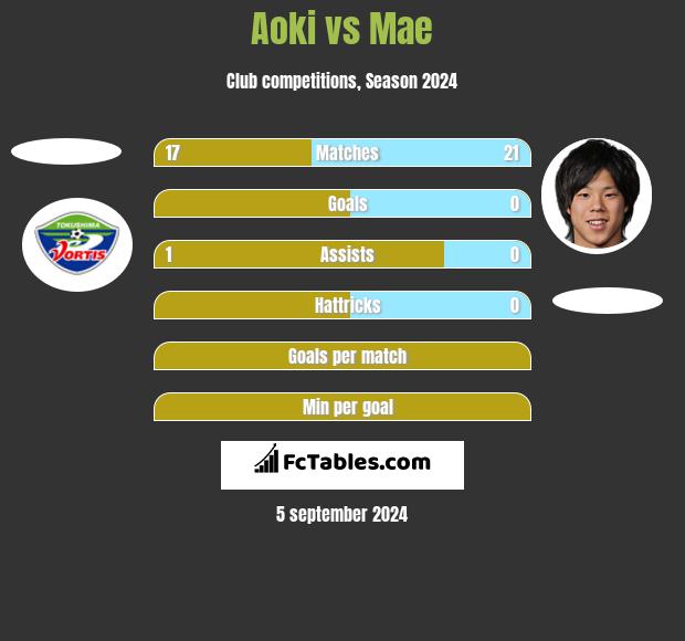 Aoki vs Mae h2h player stats