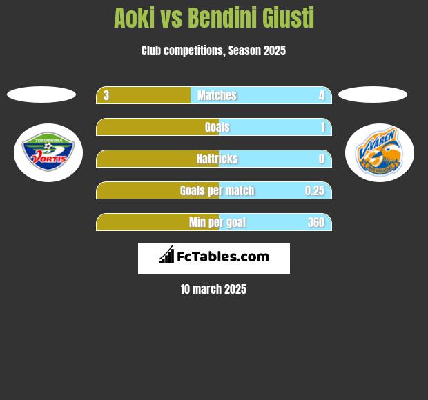 Aoki vs Bendini Giusti h2h player stats