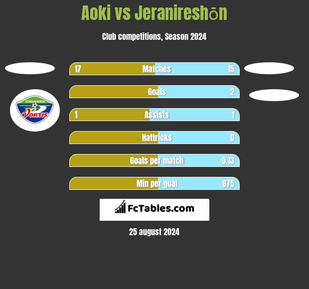 Aoki vs Jeranireshōn h2h player stats