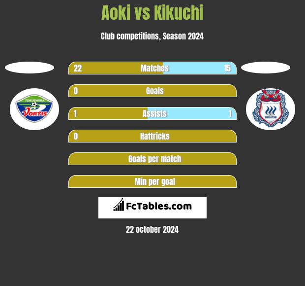 Aoki vs Kikuchi h2h player stats