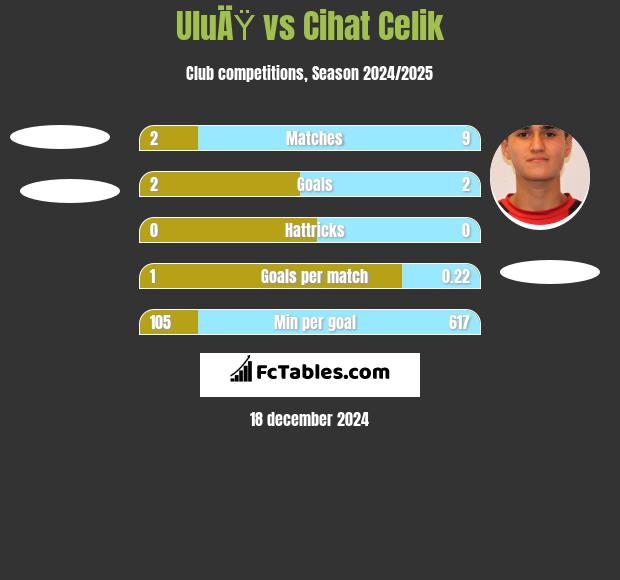 UluÄŸ vs Cihat Celik h2h player stats