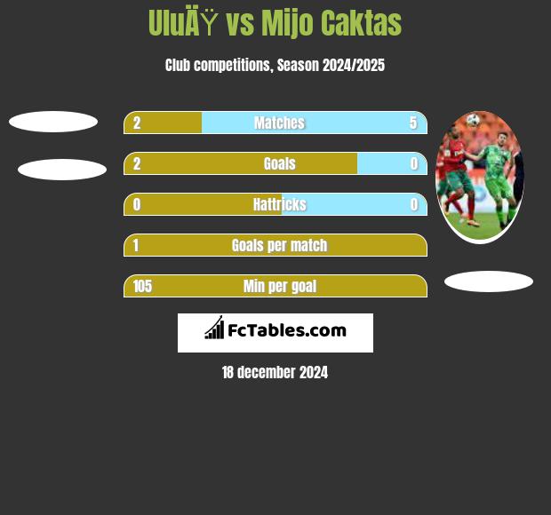 UluÄŸ vs Mijo Caktas h2h player stats