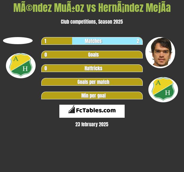 MÃ©ndez MuÃ±oz vs HernÃ¡ndez MejÃ­a h2h player stats