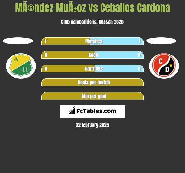 MÃ©ndez MuÃ±oz vs Ceballos Cardona h2h player stats