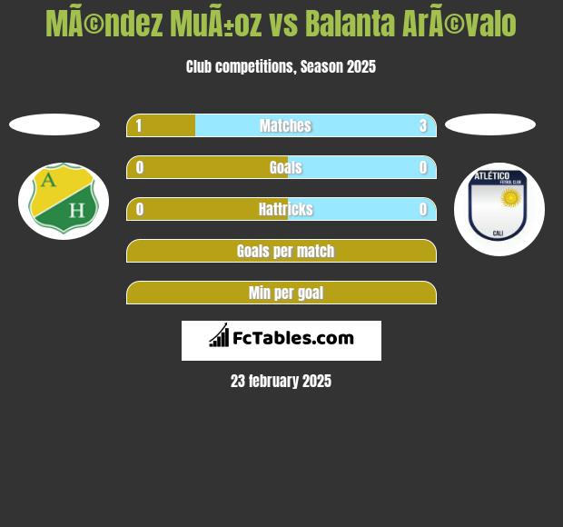 MÃ©ndez MuÃ±oz vs Balanta ArÃ©valo h2h player stats