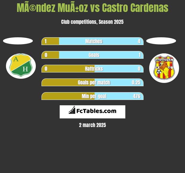 MÃ©ndez MuÃ±oz vs Castro Cardenas h2h player stats