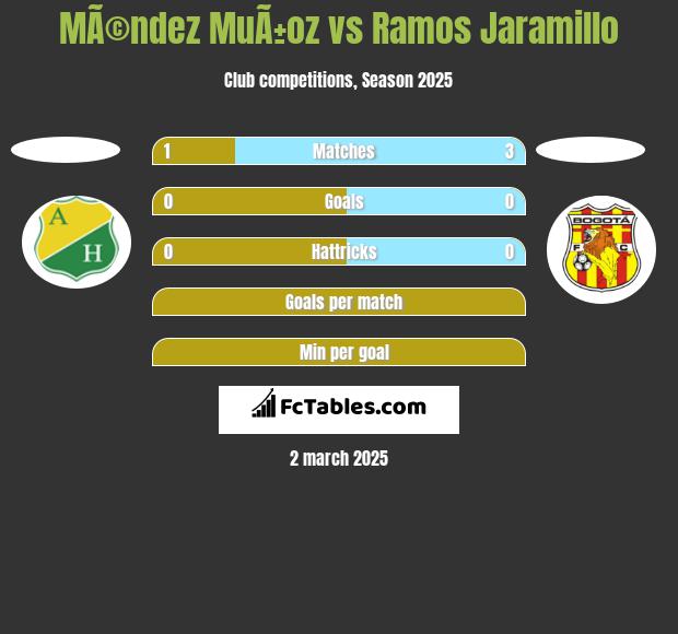 MÃ©ndez MuÃ±oz vs Ramos Jaramillo h2h player stats