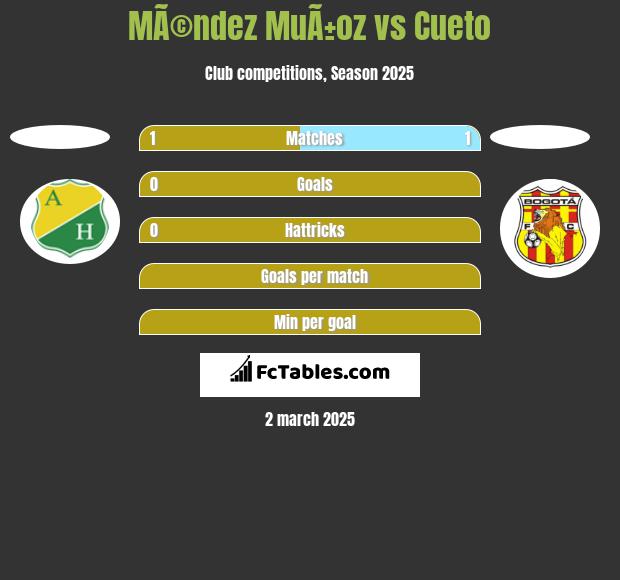 MÃ©ndez MuÃ±oz vs Cueto h2h player stats