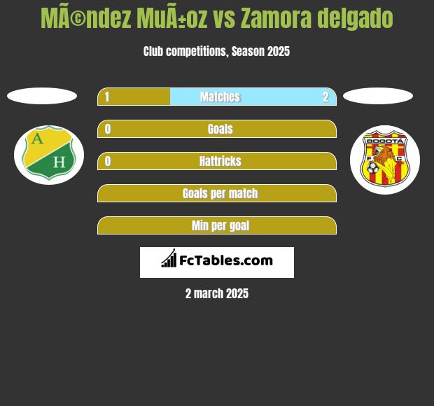 MÃ©ndez MuÃ±oz vs Zamora delgado h2h player stats