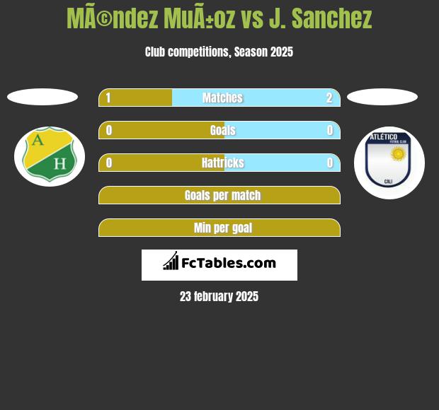 MÃ©ndez MuÃ±oz vs J. Sanchez h2h player stats