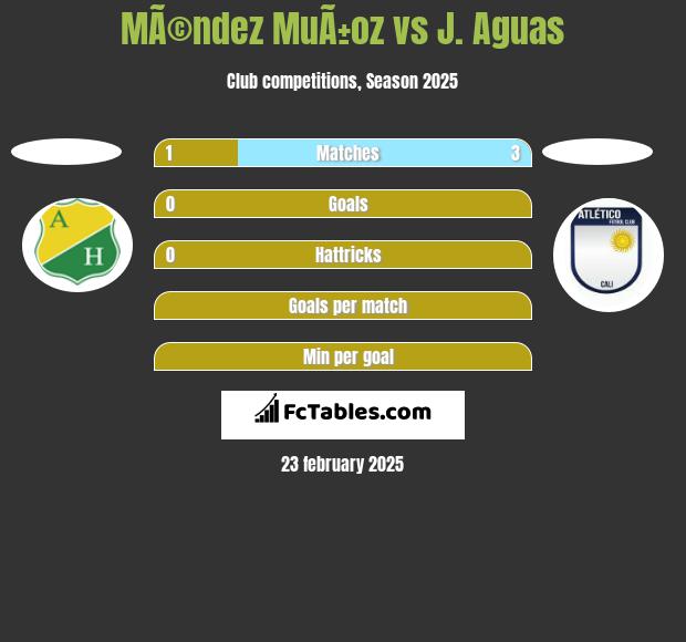 MÃ©ndez MuÃ±oz vs J. Aguas h2h player stats