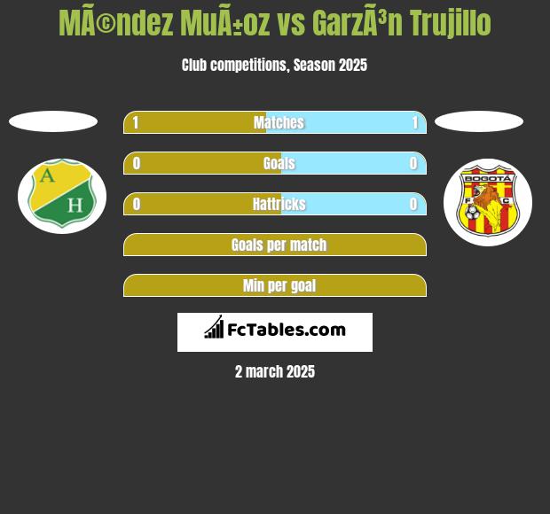 MÃ©ndez MuÃ±oz vs GarzÃ³n Trujillo h2h player stats