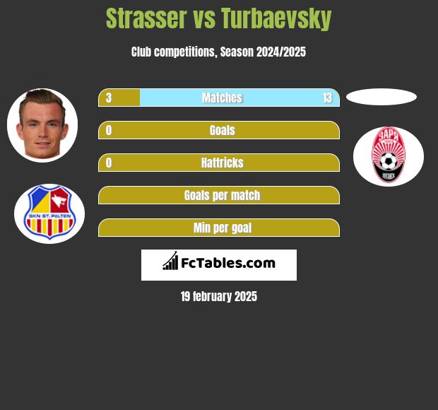 Strasser vs Turbaevsky h2h player stats