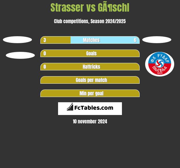 Strasser vs GÃ¶schl h2h player stats