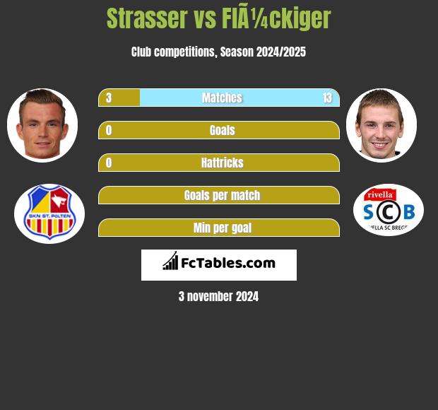 Strasser vs FlÃ¼ckiger h2h player stats