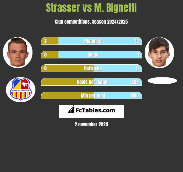 Strasser vs M. Bignetti h2h player stats