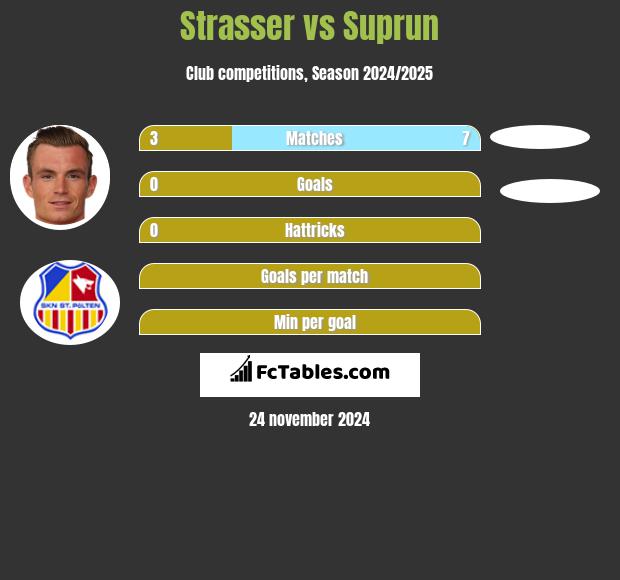 Strasser vs Suprun h2h player stats