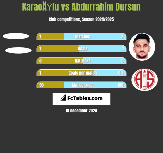 KaraoÄŸlu vs Abdurrahim Dursun h2h player stats