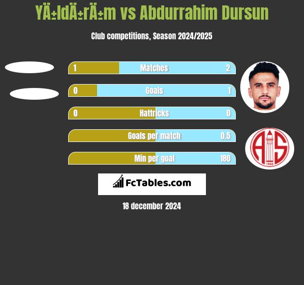 YÄ±ldÄ±rÄ±m vs Abdurrahim Dursun h2h player stats