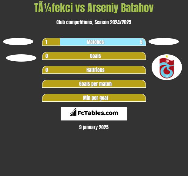 TÃ¼fekci vs Arseniy Batahov h2h player stats