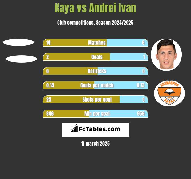 Kaya vs Andrei Ivan h2h player stats