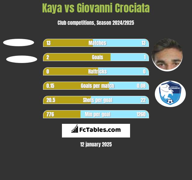 Kaya vs Giovanni Crociata h2h player stats