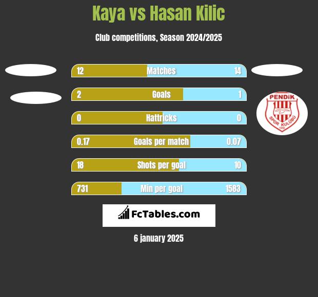 Kaya vs Hasan Kilic h2h player stats